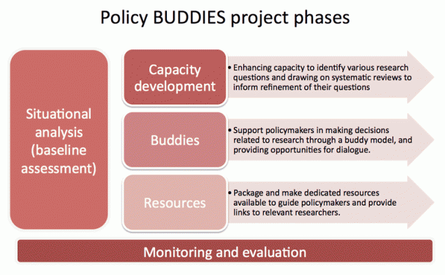 Policy Buddies Project Phases