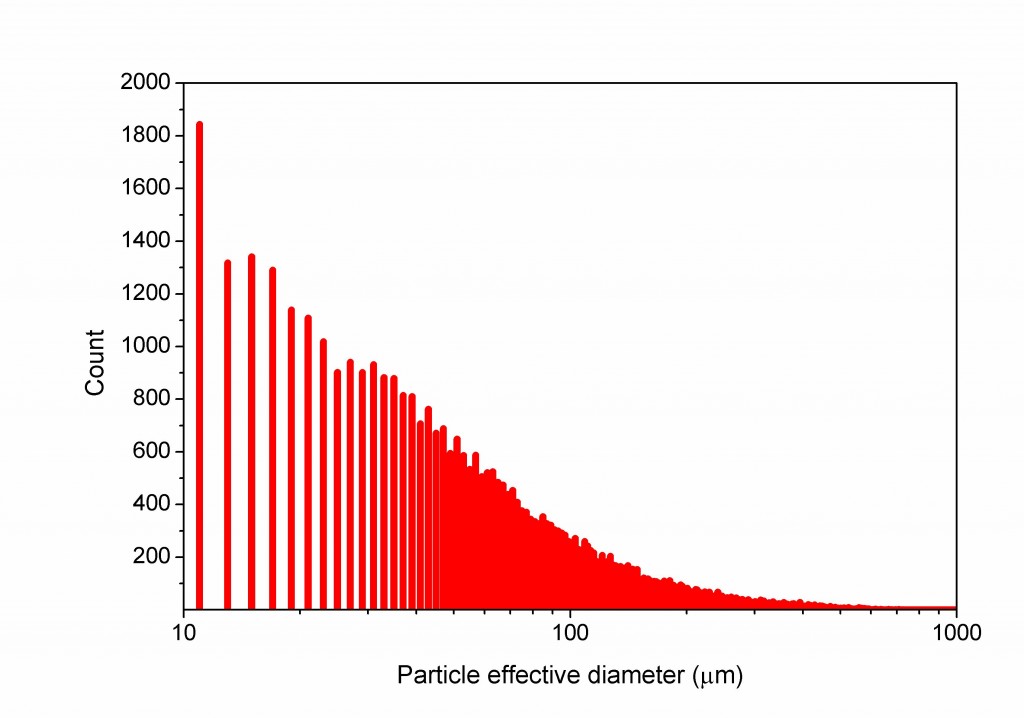 particles size distr