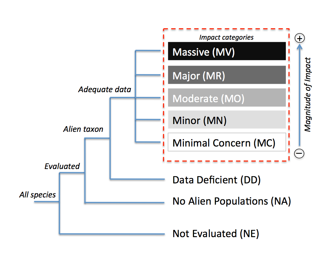 The Environmental Impact Classification of Alien Taxa Scheme