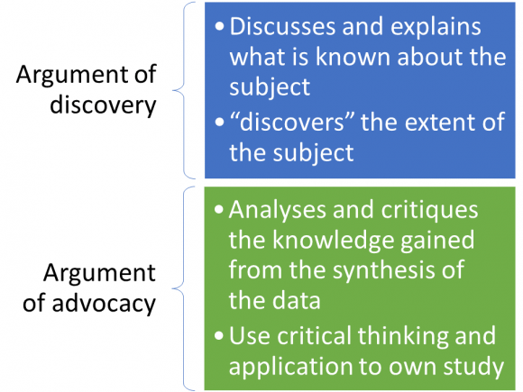 Argument of discovery versus argument of advocacy