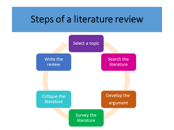 Where to start a critical literature review - critical reading