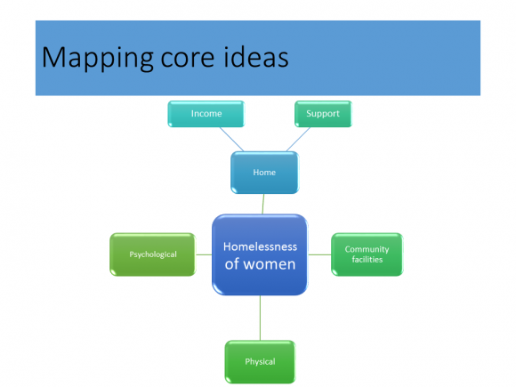 mapping your core ideas