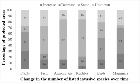 Read more about the article Despite progress, invasive species continue to pose a threat in protected areas globally