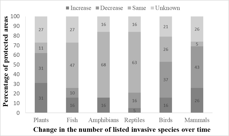 Change in number of listed invasive species over time