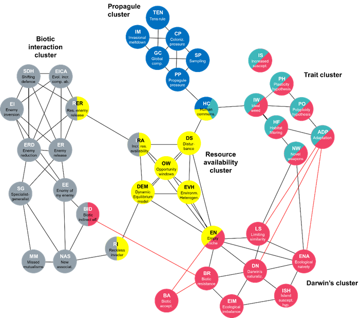 Consensus map of invasion hypotheses