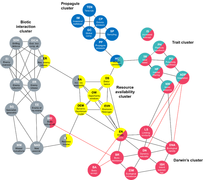 Read more about the article Mapping invasion hypotheses