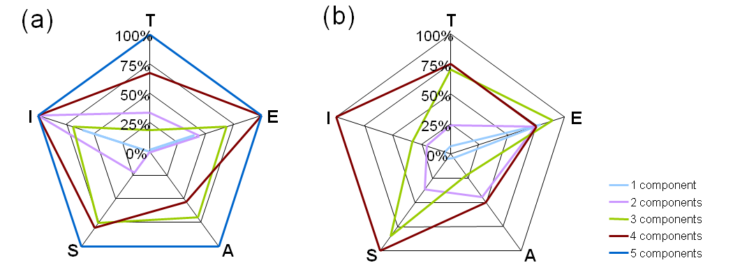 TEASI model components