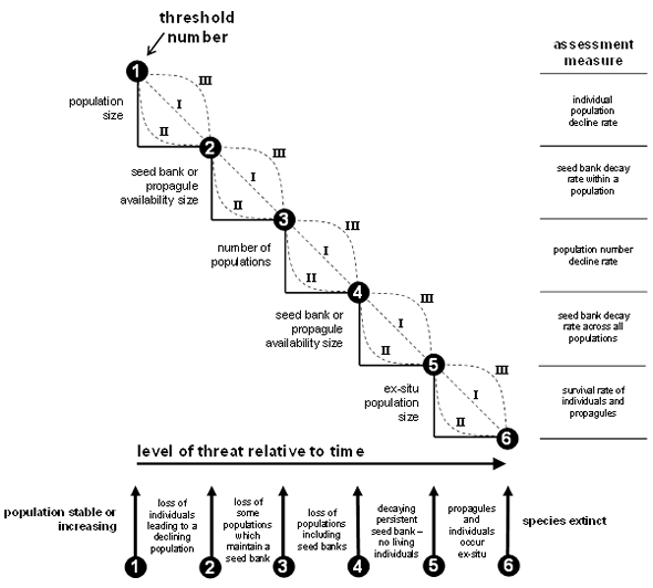 The six extinction trajectory thresholds