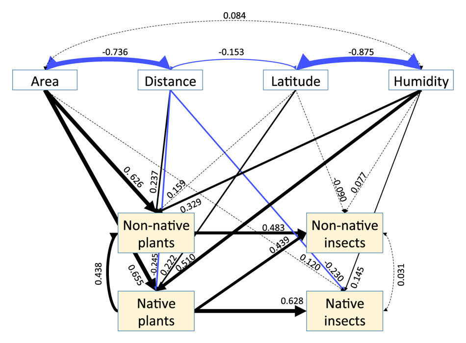 Read more about the article Plant diversity drives global patterns of insect invasions