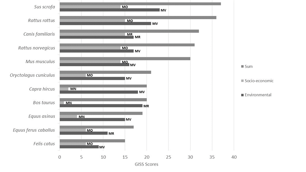 The species assessed in this study ranked according to the severity of their socioeconomic and environmental impacts using the three scoring schemes