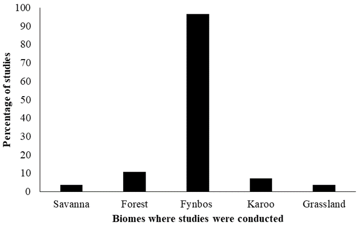 Biomes where studies (n = 28) on secondary invasion and weedy native species dominance were conducted in South Africa, and the percentage of studies conducted in each biome. Karoo includes both the Nama and Succulent Karoo