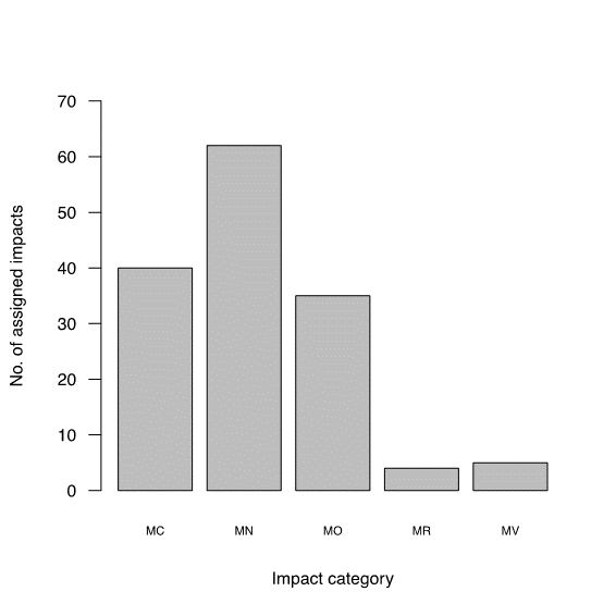 The number of alien bird impacts assigned to each EICAT impact category