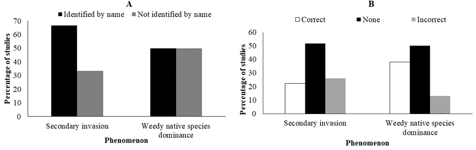Percentage of studies on secondary invasion (n = 27) and weedy native species dominance (n = 8) in South Africa that either identified each phenomenon by name or not