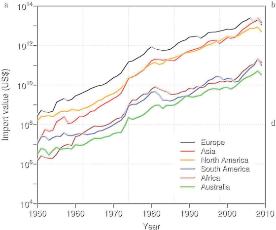 The role of bilateral trade in explaining biological invasions. Given are the temporal trends (1950–2009) of total import volume of continents, which is a proxy for propagule pressure of alien species. 