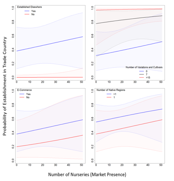 The relative probability of a traded alien fern species becoming established in its country of trade in relation to market presence