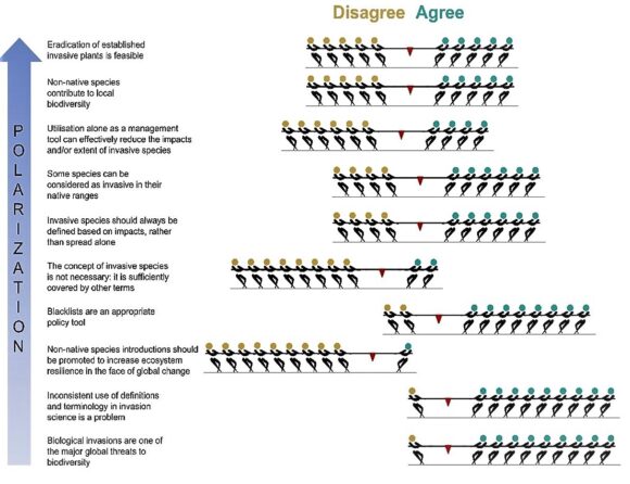 Read more about the article Consensus and controversy in the discipline of invasion science